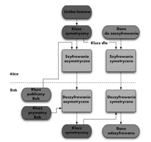Rys. 1 Procedury mieszane z wykorzystaniem algorytmu RSA